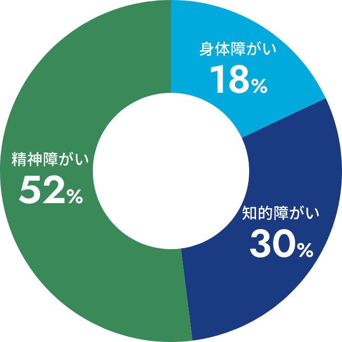 障がい種別