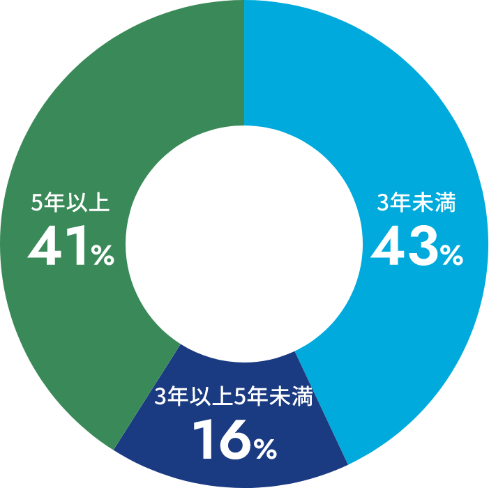 継続年数