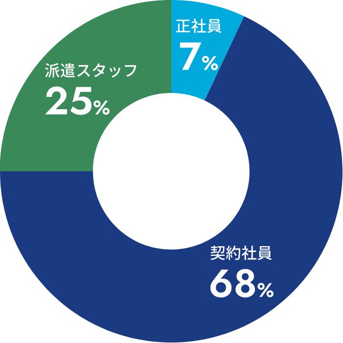 雇用形態