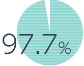 97.7%