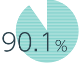 90.1%