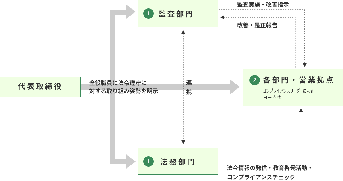 Compliance system コンプライアンス体制