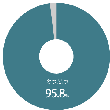 Q. トーコーの「管理力」は、他社人材サービスと比較して「強み」だと思われますか？