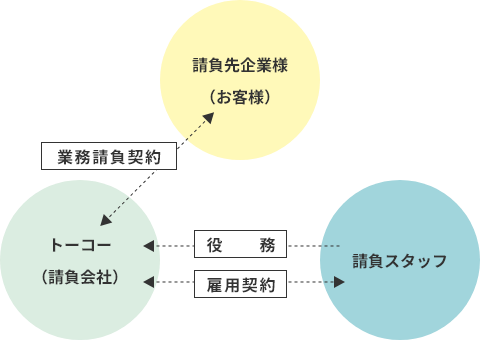 About OUTSOURCING 業務請負事業とは