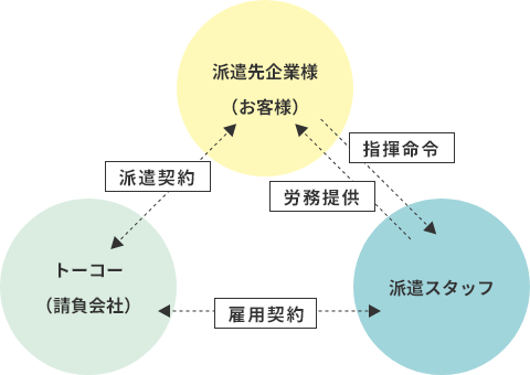 Service flow サービスの流れ