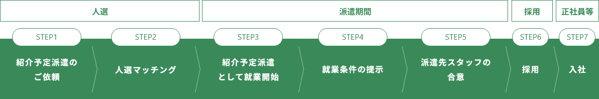 Service flow サービスの流れ