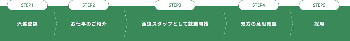 派遣登録から企業への直接雇用で働くまでの流れ